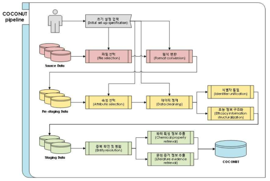 자동화된 천연물 통합 데이터베이스 구축 파이프라인