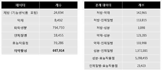 천연물 통합 데이터베이스 COCONUT 데이터 통계