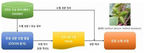 COCOA 분석을 통한 유망 소재 선정