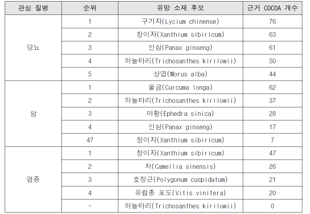 COCOA 규칙 기반 유망 소재 후보군