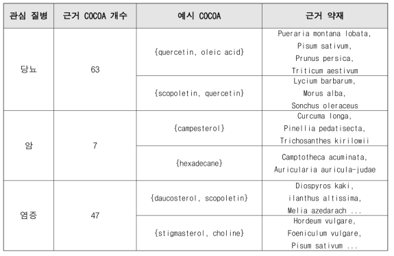 창이자 선정 근거 COCOA 규칙