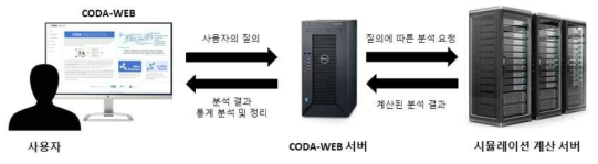 CODA-WEB 시스템 구조도