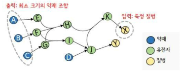 최소 크기의 약재 조합 찾기