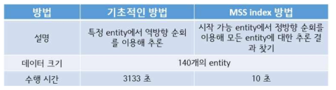 MSS index와 기초적인 방법 간에 실험 결과 비교