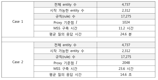 proxy 방법의 성능 분석