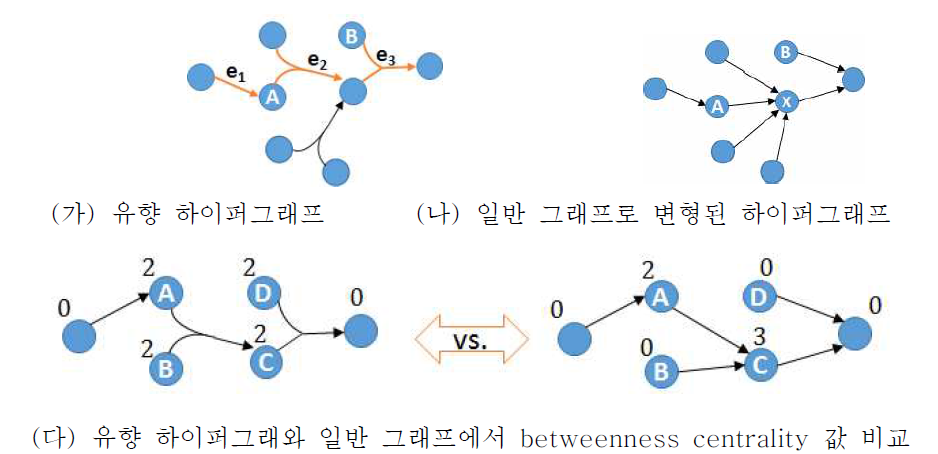 유향 하이퍼그래프와 일반 그래프로 변형된 하이퍼그래프의 비교