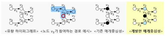 본 연구에서 제안한 유향 하이퍼그래프 매개중심성 요약 그림