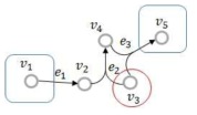 노드 v1에서 노드 v5로 가는 최단 경로에서, 노드 v3와 연결된 하이퍼엣지 e2, e3가 동시에 포함되는 상황의 예시