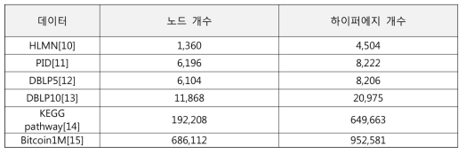 계산속도 비교를 위해 사용한 데이터셋 종류