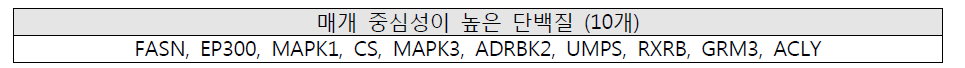 CODA- 갈근에서 갱년기 증상 네트워크에서 매개 중심성이 높은 단백질