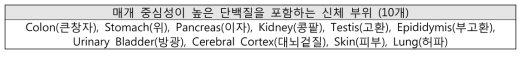 CODA- 갈근에서 갱년기 증상 네트워크에서 중요 신체 부위