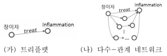 다수-관계 네트워크의 예시