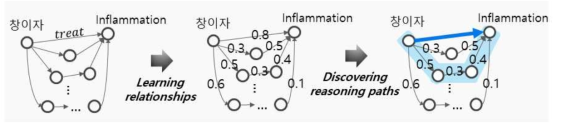 천연물 소재와 목표 질환에 연관성이 높은 작용기전 reasoning 모델