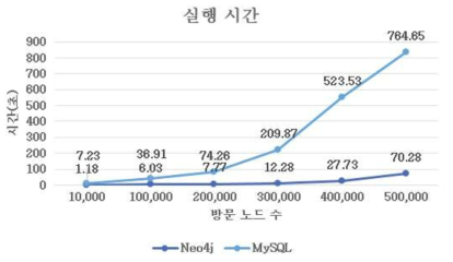 대용량 바이오데이터에서의 관계형 데이터베이스와 그래프데이터베이스의 성능비교