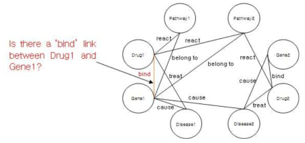 이질형 정보 네트워크에서의 링크 예측