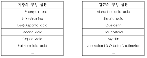 갈근 및 지황의 구성 성분