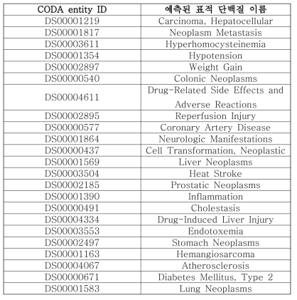 표적 단백질 Jun 에 관련된 질환 예측 결과