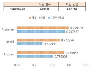 비교 실험 결과