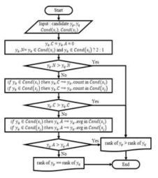 후보 노드 집합 ranking을 위한 criteria