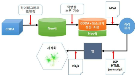 MIS 개발 기술 요약도