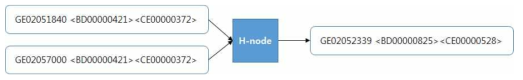 h-node를 사용하여 일반 엣지로 표현한 하이퍼엣지