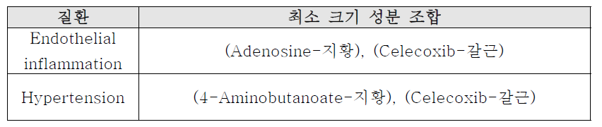 CODA-liver pathway에서 연관된 갱년기 증상 별 추론된 최소 크기의 성분 조합