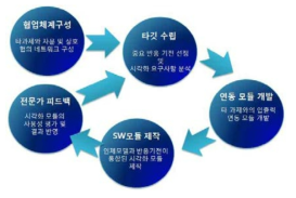 전통천연물 인체반응 시각화를 위한 타 과제와의 협업 프로세스