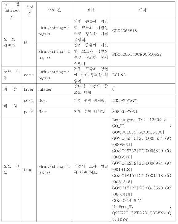 MCMT기전반응 내 기전 정보에 따른 노드 정의 스키마