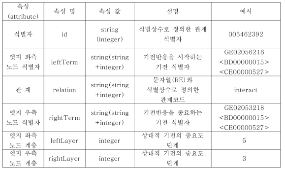 MCMT기전반응 내 노드 간 기전반응 정보에 따른 엣지 정의 스키마