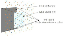 사용자 투상도(Projection View)