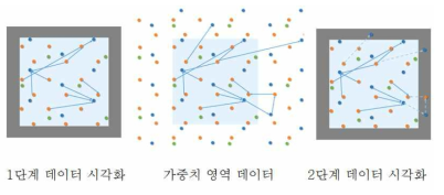 사용자 투상도에 따른 데이터 영역 정의