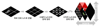 기전반응 계층구조 세포 분할 시각화 프로세스