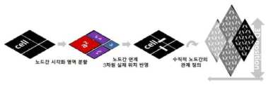 인체의미구조 세포 단위 2D 시각화 프로세스와 인체 단위 3D 시각화 연결