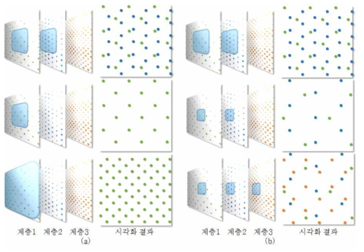 체감(Tangible)인터랙션 시각화 (a)계층2에서 계층1로 축소 (b)계층2에서 계층3으로 확대(파란색: 사용자 투영도)