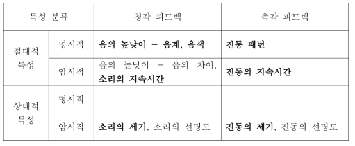 특성으로 분류한 피드백