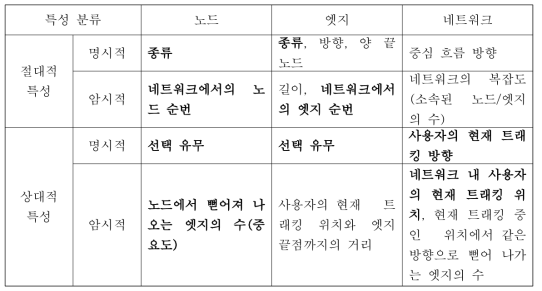 특성으로 분류한 네트워크 정보