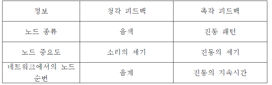 노드의 정보와 매핑한 피드백