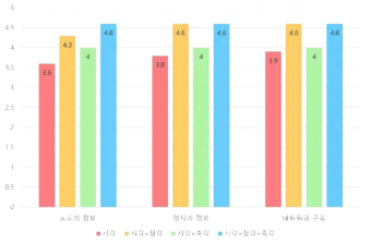 각 피드백 별 정보의 이해도