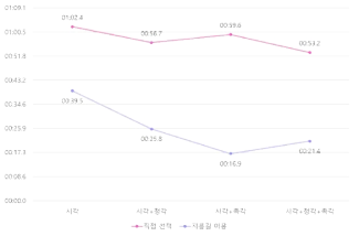 서브네트워크 구성원 선택 완료 수행시간