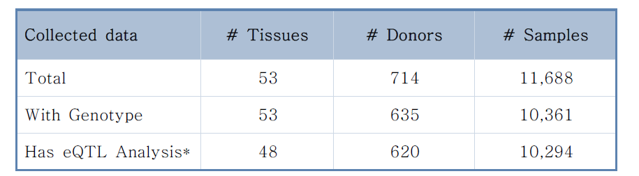 GTEx에서 내려 받은 자료의 조직, 기증자, 시료의 수