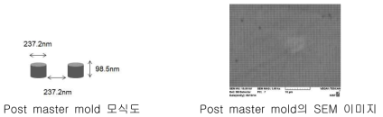 Post master mold의 모양모사 평가