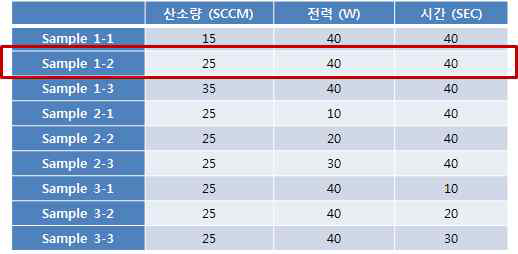 친수화를 위한 O2 plasma 처리 조건