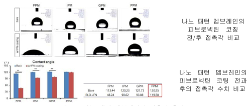 나노 패턴 멤브레인의 접촉각 측정
