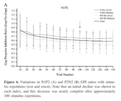 자극 인가 횟수에 따른 N1P2 GPI비의 변화결과. 자극이 100회 인가되었을 때부터 GPI비는 일정하게 유지됨 (Ku et al., Psychophysiology 2015)