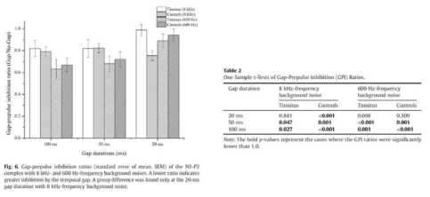 이명환자와 정상인의 N1P2 GPI비. (좌) Gap 길이에 따른 GPI비 결과. 20 ms 조건에서 이명환자와 정상인의 차이가 유의미하게 큼. (우) GPI비 1.0 대비 one sample t-test 결과. 특히 20 ms 조건에서 이명환자는 1.0 대비 유의미한 차이를 보이지 않음 (Ku et al., Hearing Research 2017)