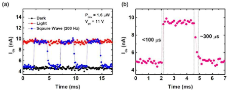 구형파 레이저를 이용한 알루미나 보호막 흑린 광 트랜지스터의 반응 측정 결과. (a) 암전류 (Dark), 지속파 (Light), 그리고 구형파 (Square Wave) 레이저 조사 시의 광전류 측정. (b) 구형파 레이저로 인한 광전류 변화를 통한 광 트랜지스터의 반응 시간