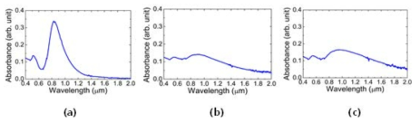 (a) 금나노막대의 흡수 그래프. (b) 50 °C로 가열 후 금나노막대의 흡수 그래프. (c) 100°C 로 가열후 금나노막대의 흡수 그래프