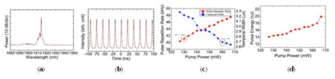 2 μm 대역 Q-스위칭 레이저의 출력 (a) 스펙트럼. (b) 오실로스코프의 파형. 펌프파워에 따른 (c) 펄스폭과 반복률의 변화, (d) 펄스 에너지의 변화