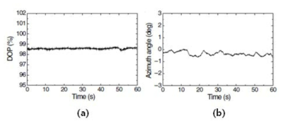 60초 동안 측정한 출력 펄스의 (a) 편광도 (DOP), (b) Azimuth angle