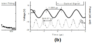 (a) 1560 nm 에서 전기적신호의 주파수에 따른 변조깊이 (b) 918.9 kHz 의 전기신호와 변조된 광신호